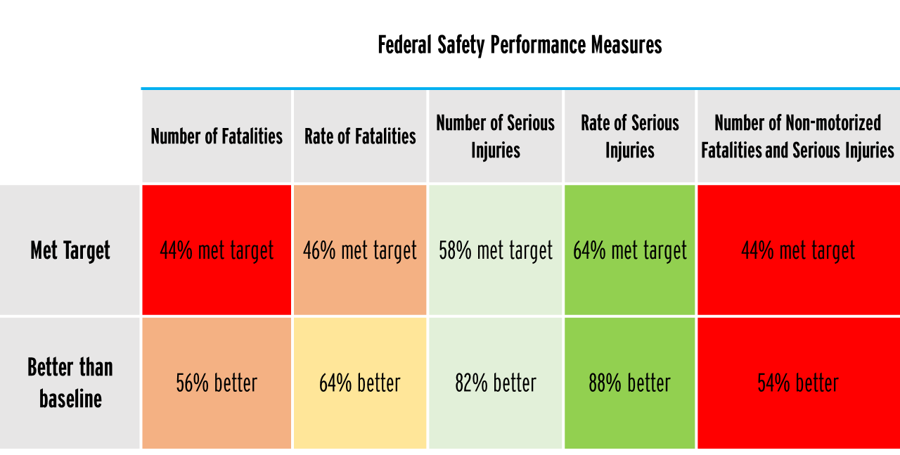 State safety targets show need for Congress to further prioritize ...