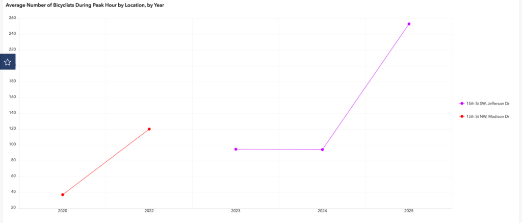 Graph of bicycle counts rising on 15th Street in DC